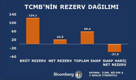 Döviz Rezervleri ve Merkez Bankası Politikaları